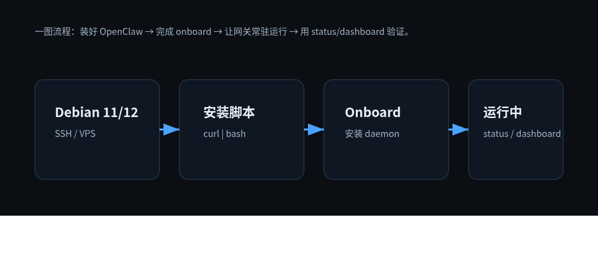OpenClaw 在 Debian 上的安装流程